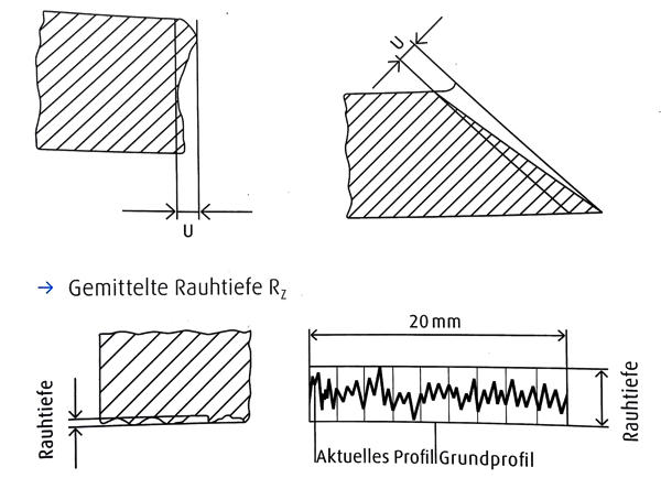 Schnittgüte