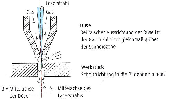 Darstellung der Düsenmitte Darstellung der Düsenmitte