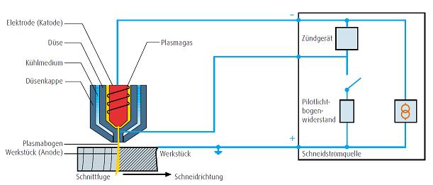 Schematische Darstellung vom Plasmaschneiden Darstellung Plasmaschneiden
