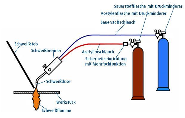 Schematische Darstellung vom Gasschweißen Darstellung Gasschweißen