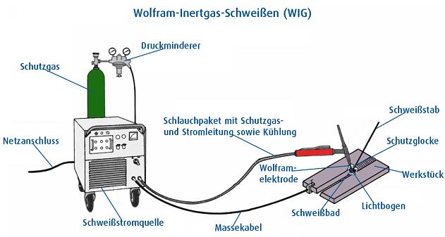Schematische Darstellung - Überblick - vom WIG Schweißen Darstellung WIG Schweissen Überblick