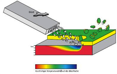 Schematische Darstellung vom Trockeneis Strahlen Darstellung Cryoclean
